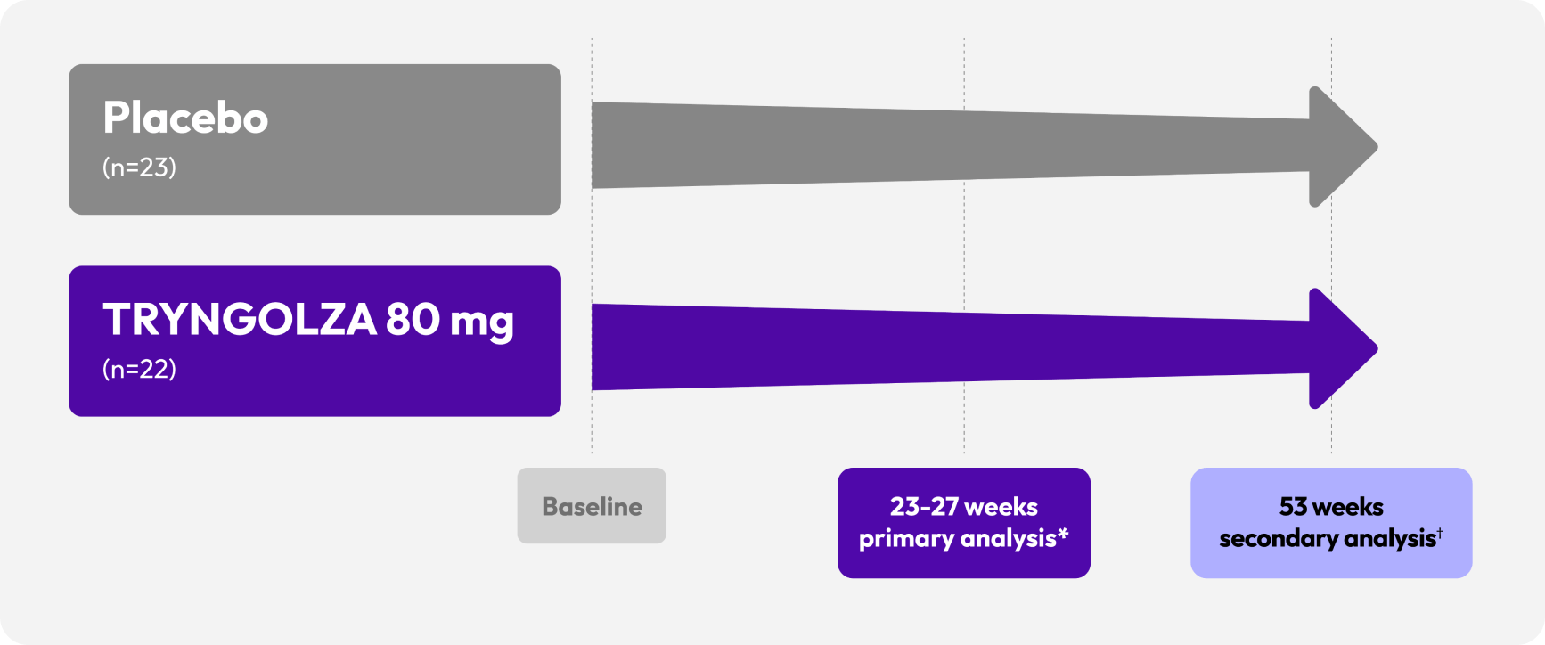 1 Year Trial Design Placebo vs TRYNGOLZA (olezarsen) 80mg & TRYNGOLZA (olezarsen) 50mg