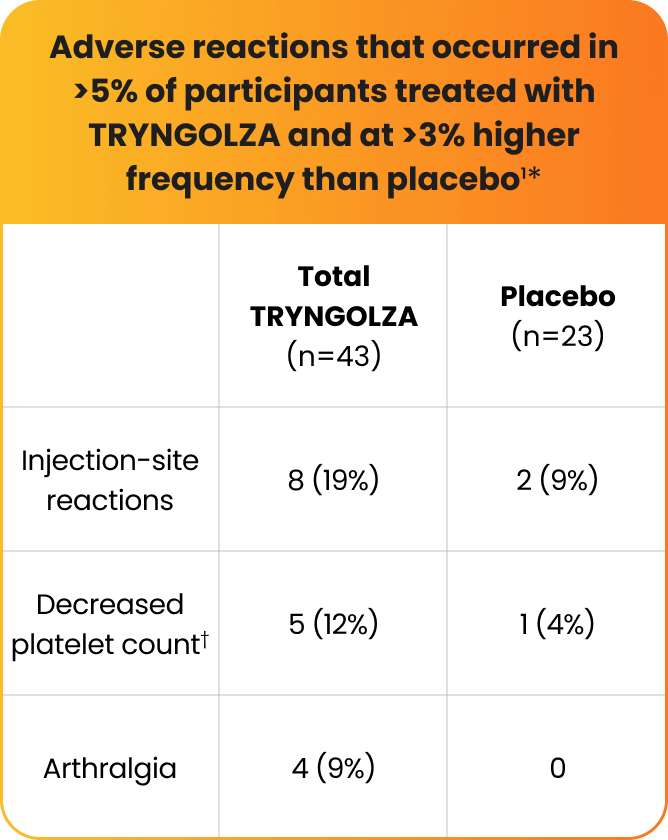 Adverse Reactions During Trial-Placebo vs TRYNGOLZA