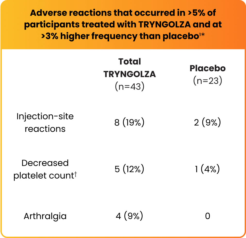 Adverse Reactions During Trial-Placebo vs TRYNGOLZA