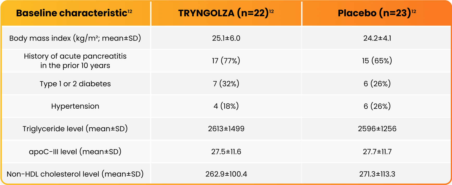 Trial Baseline Characteristics Placebo vs TRYNGOLZA (olezarsen) 80mg