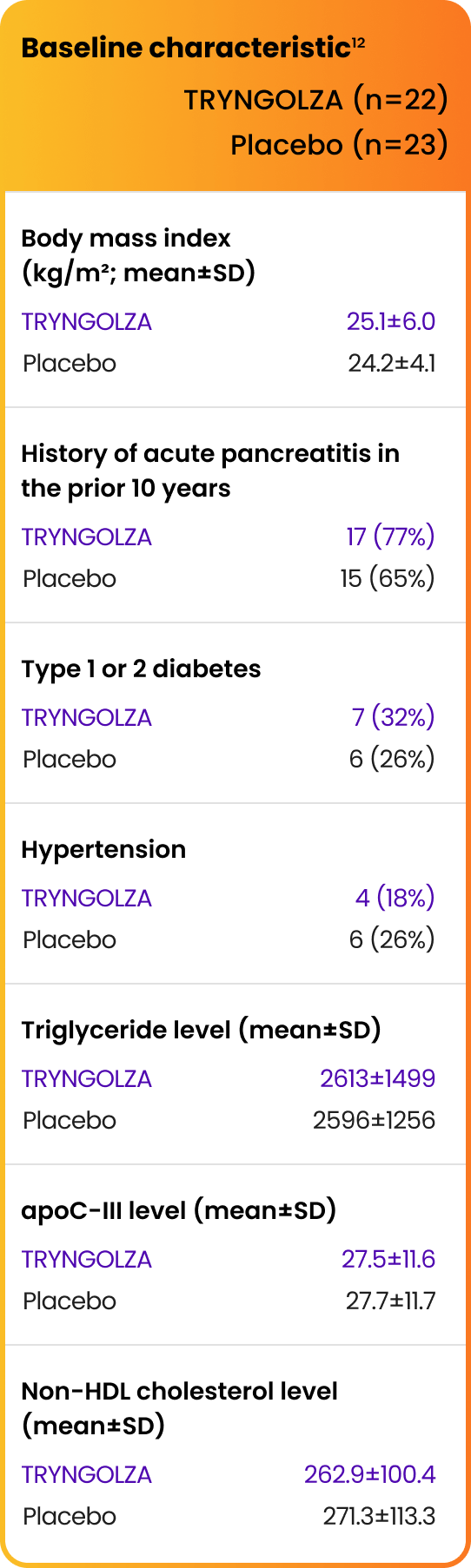 Trial Baseline Characteristics Placebo vs TRYNGOLZA (olezarsen) 80mg