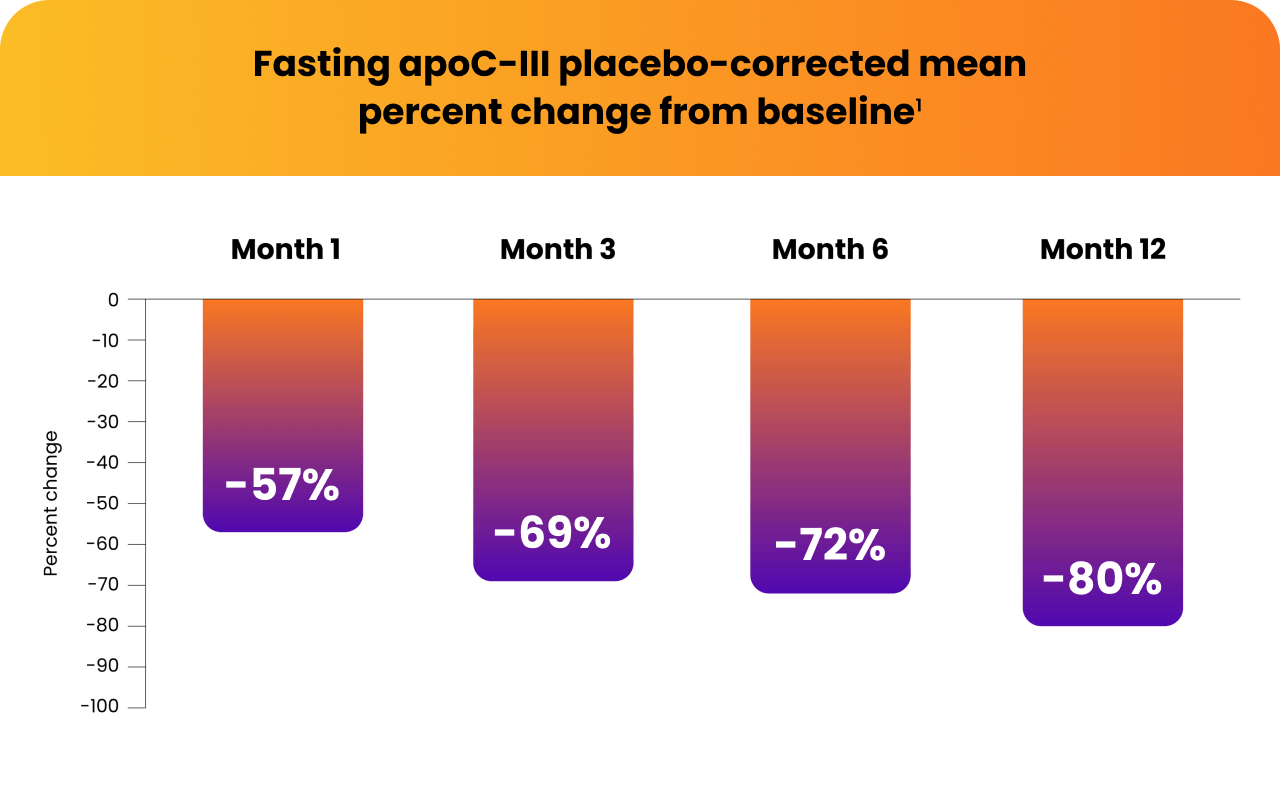 Chart showing fasting apoc-III placebo-corrected mean percentage change from baseline after month 1, month 3, month 6 and month 12.