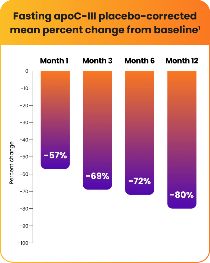 Chart showing fasting apoc-III placebo-corrected mean percentage change from baseline after month 1, month 3, month 6 and month 12.