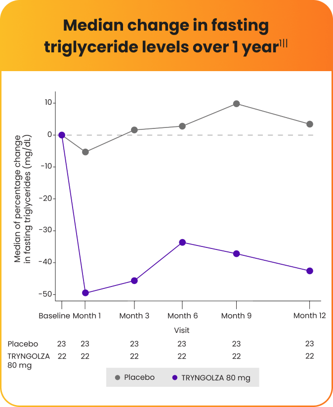 Median change in fasting triglyceride levels over 1 year graph