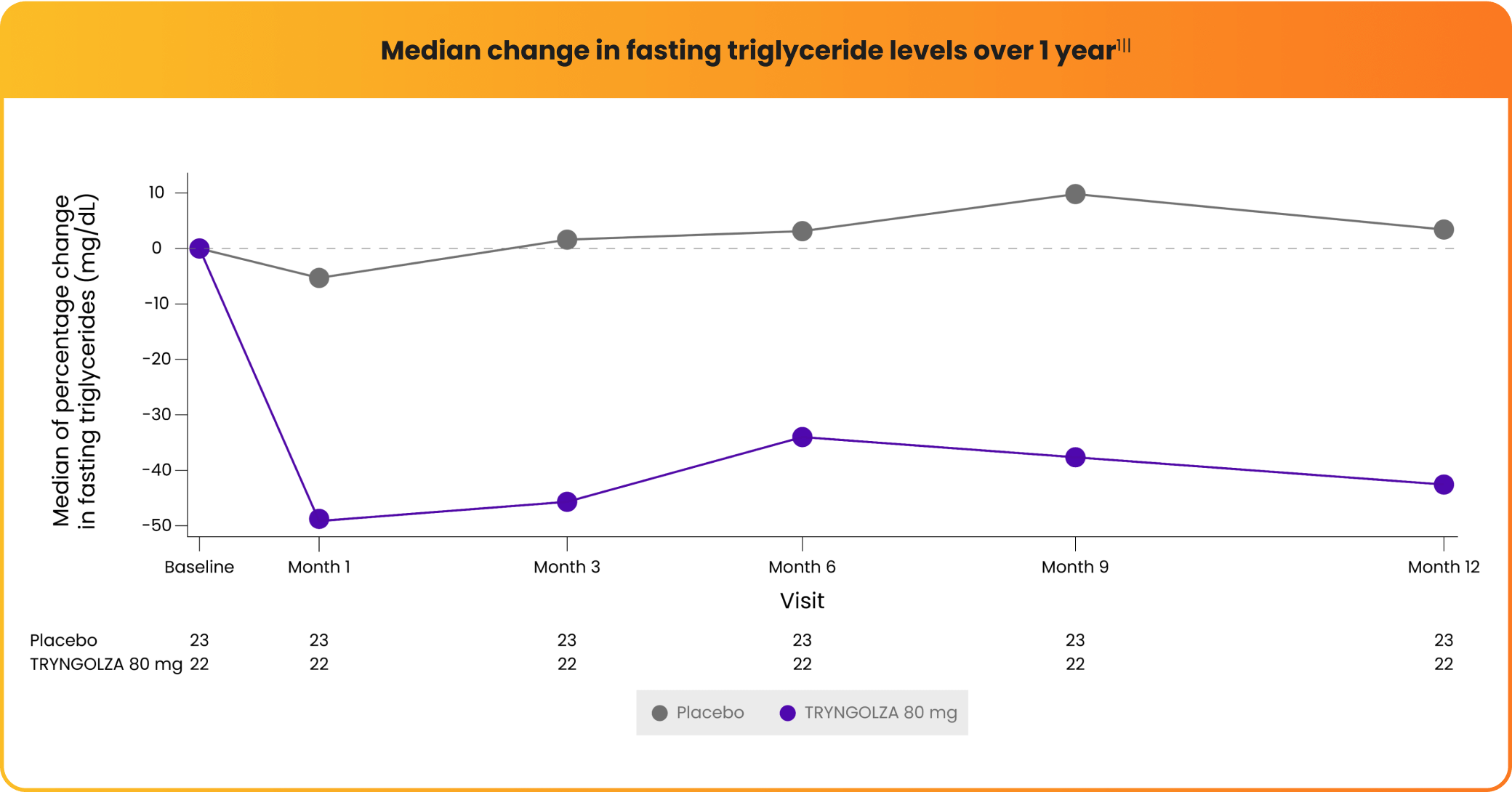 Median change in fasting triglyceride levels over 1 year graph