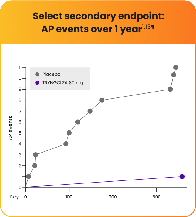 Select secondary endpoint pancreatitis events over 1 year graph