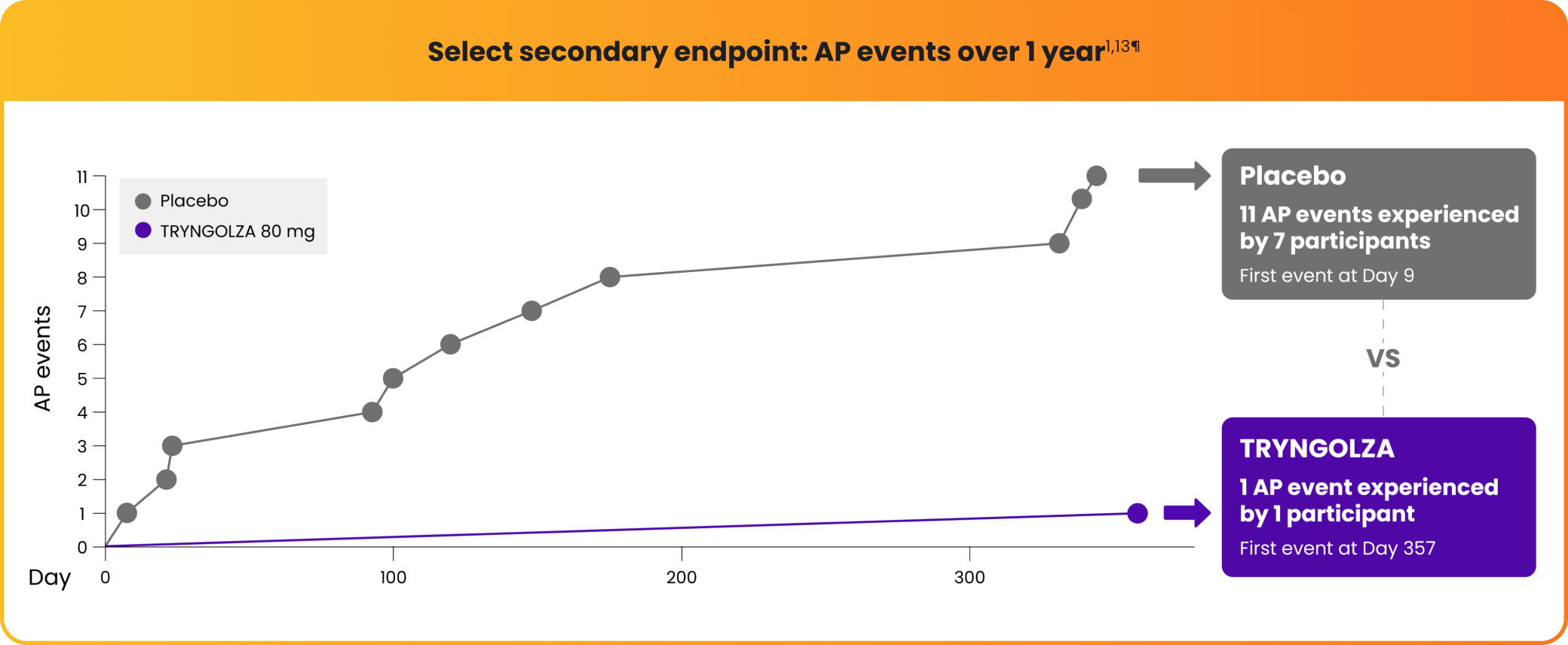 Select secondary endpoint pancreatitis events over 1 year graph