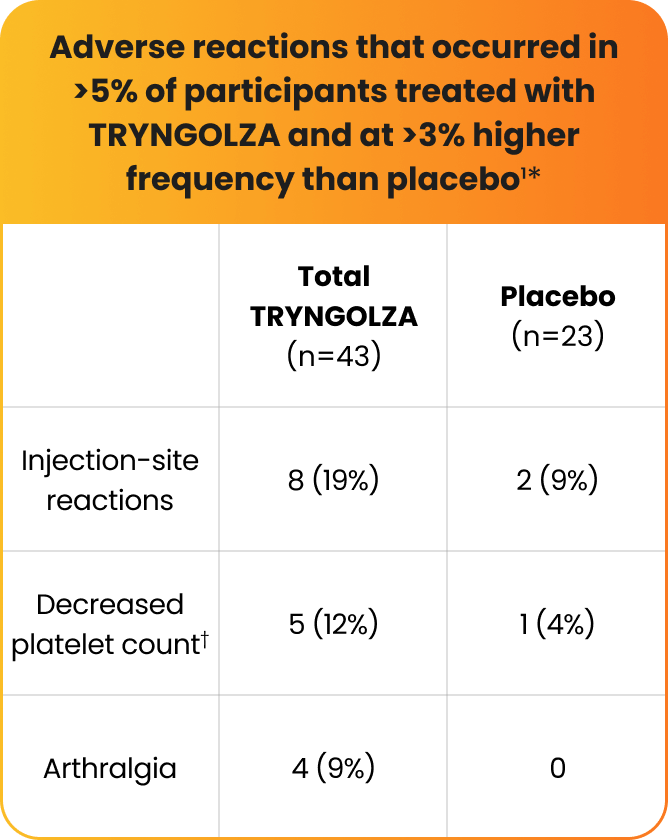Adverse Reactions During Trial-Placebo vs TRYNGOLZA Adverse Reactions During Trial-Placebo vs TRYNGOLZA