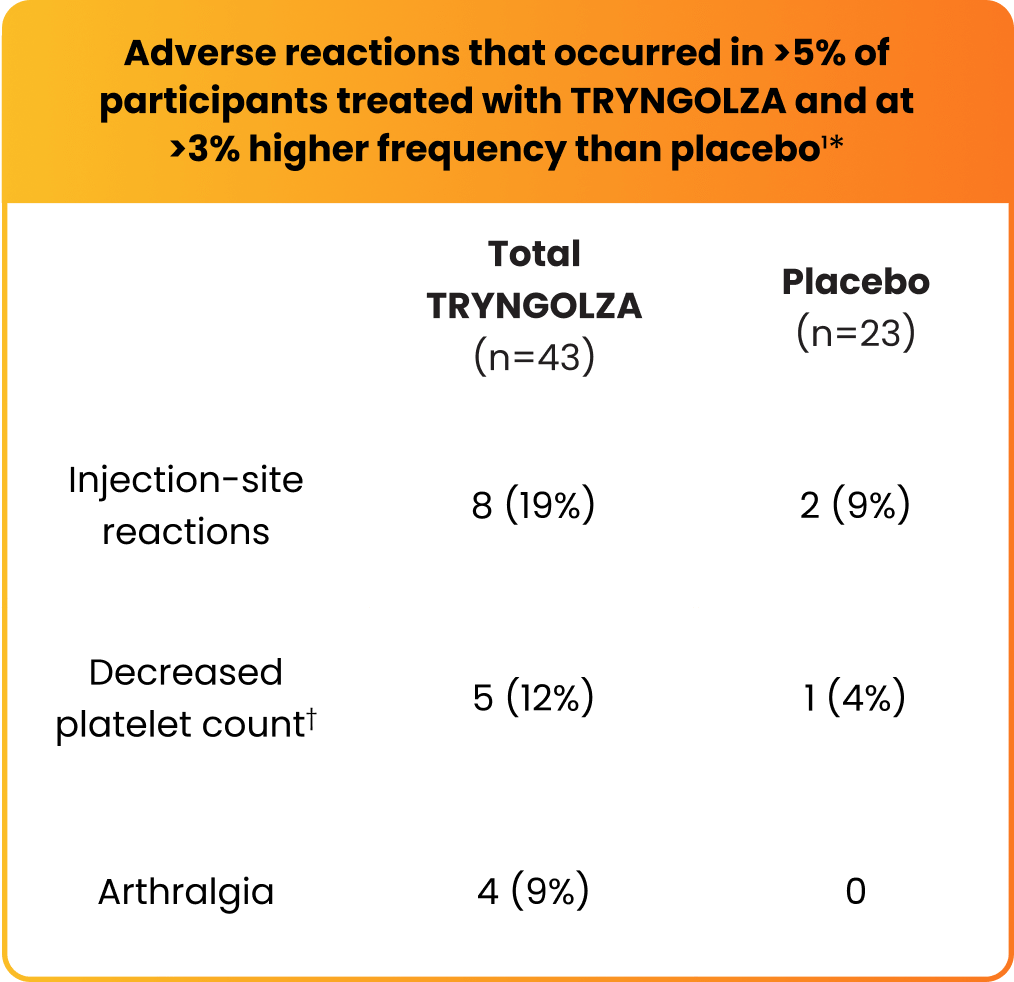Adverse Reactions During Trial-Placebo vs TRYNGOLZA Adverse Reactions During Trial-Placebo vs TRYNGOLZA
