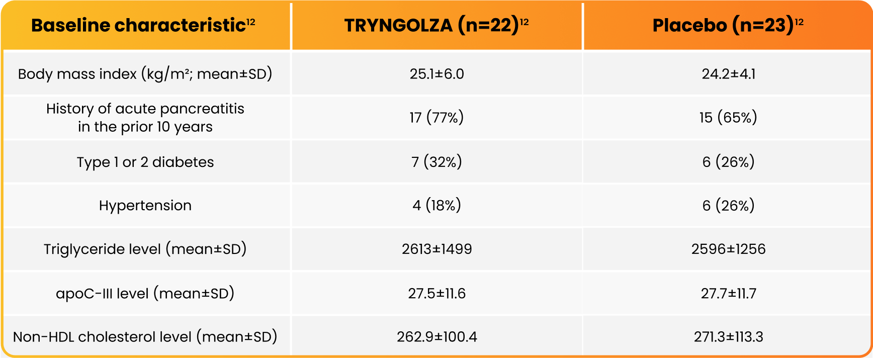 Trial Baseline Characteristics Placebo vs TRYNGOLZA (olezarsen) 80mg Trial Baseline Characteristics Placebo vs TRYNGOLZA (olezarsen) 80mg