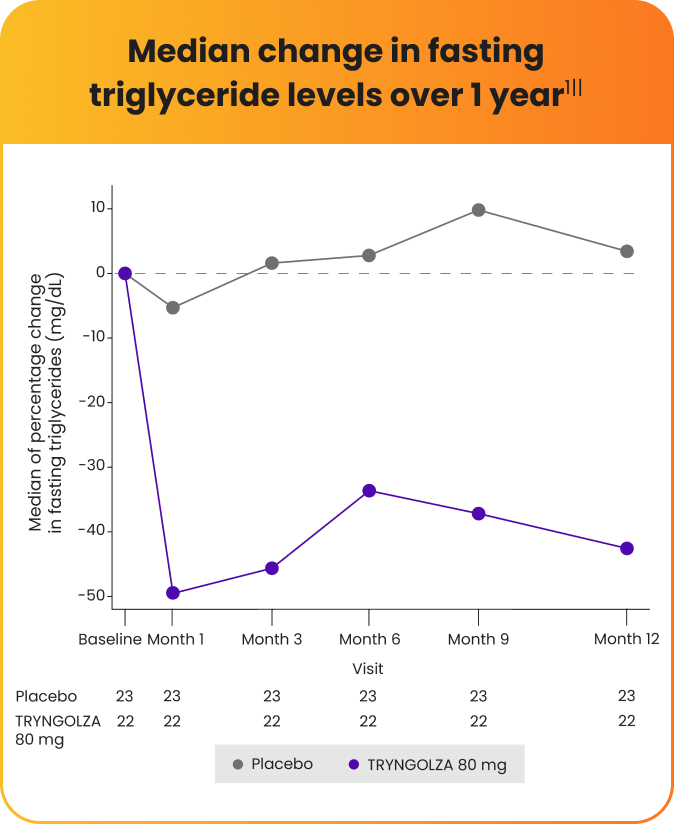 Median change in fasting triglyceride levels over 1 year graph Median change in fasting triglyceride levels over 1 year graph