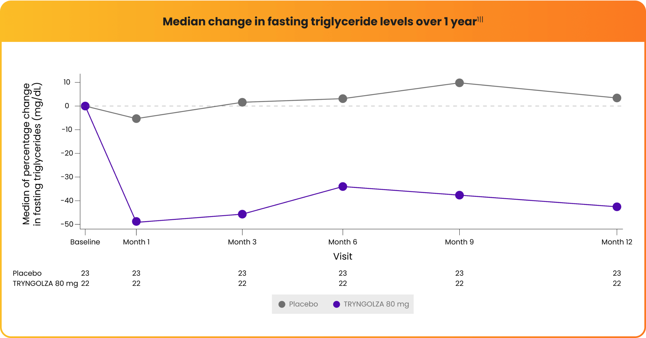 Median change in fasting triglyceride levels over 1 year graph Median change in fasting triglyceride levels over 1 year graph