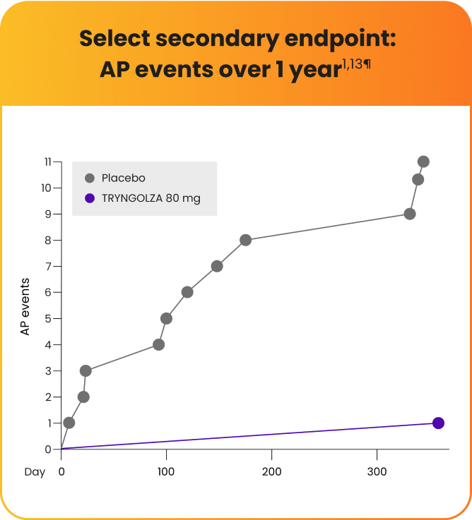 Select secondary endpoint pancreatitis events over 1 year graph Select secondary endpoint pancreatitis events over 1 year graph