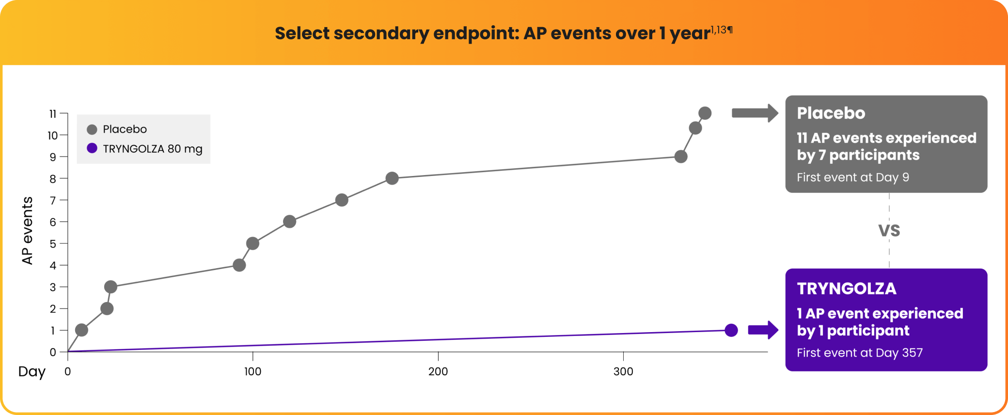 Select secondary endpoint pancreatitis events over 1 year graph Select secondary endpoint pancreatitis events over 1 year graph
