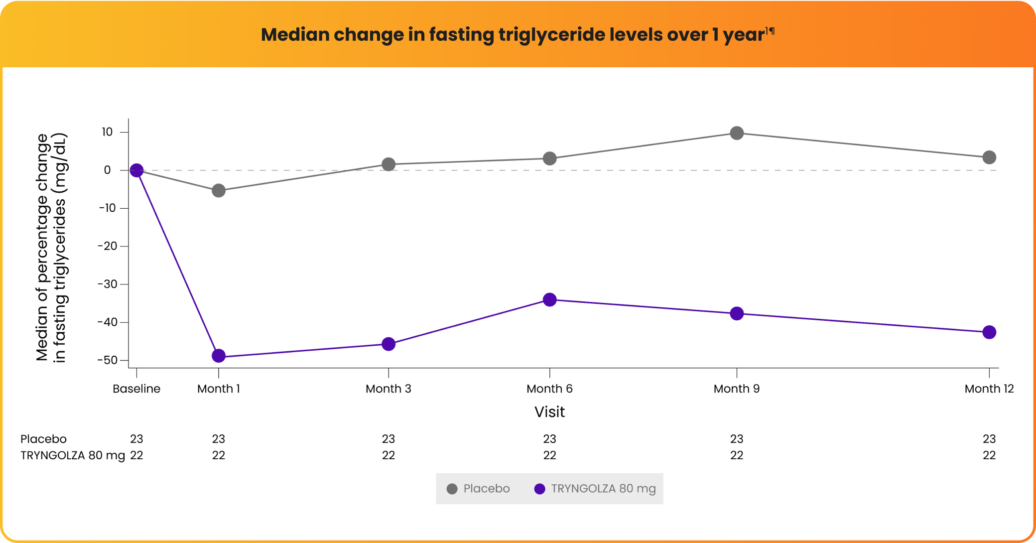 Median change in fasting triglyceride levels over 1 year graph