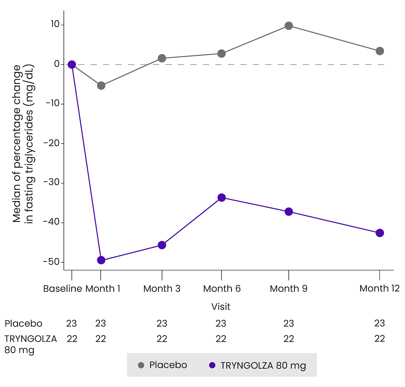 Median change in fasting triglyceride levels over 1 year graph