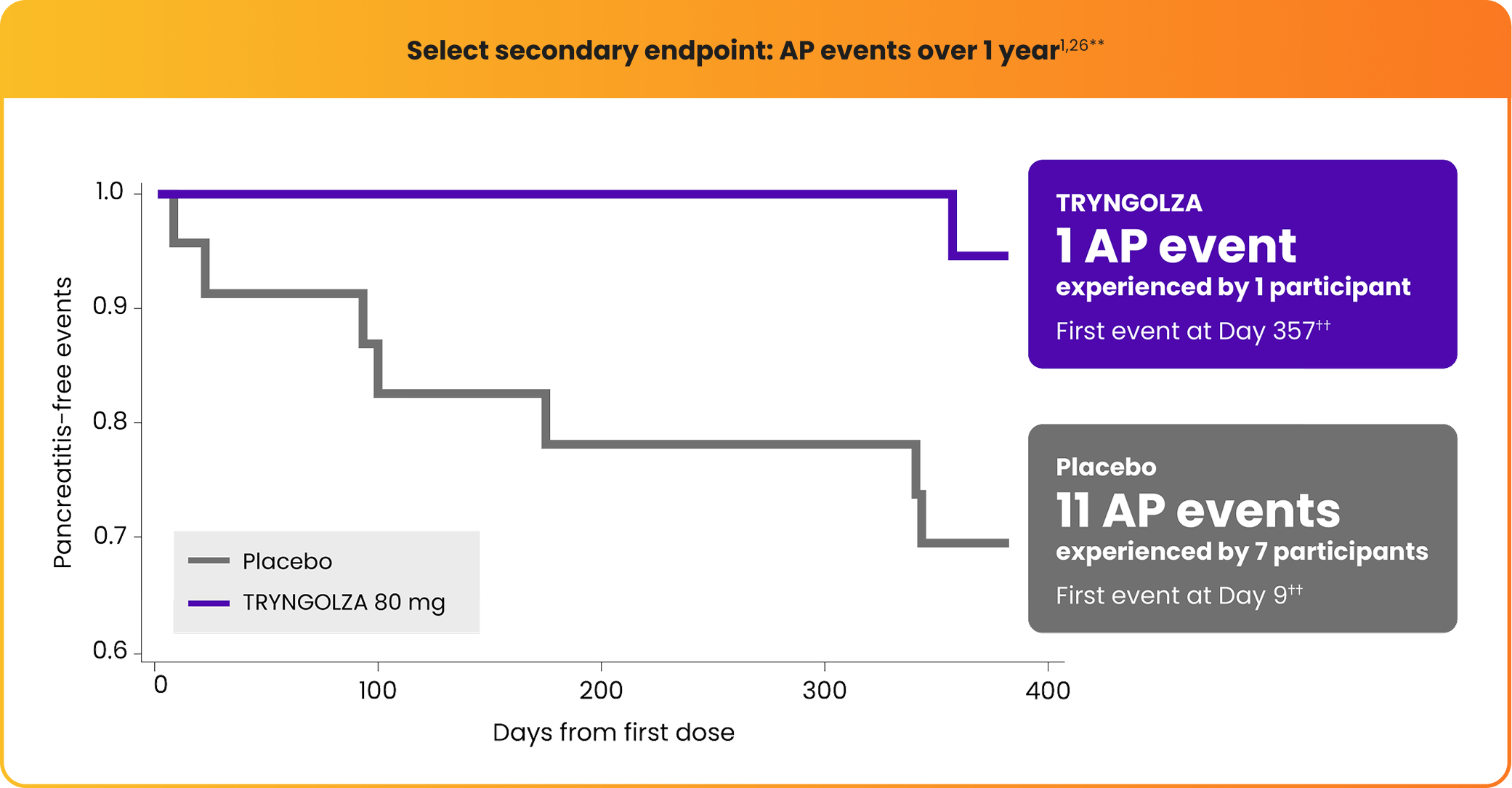 Graph showing select secondary endpoint pancreatitis events over 1 year