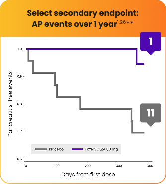 Graph showing select secondary endpoint pancreatitis events over 1 year