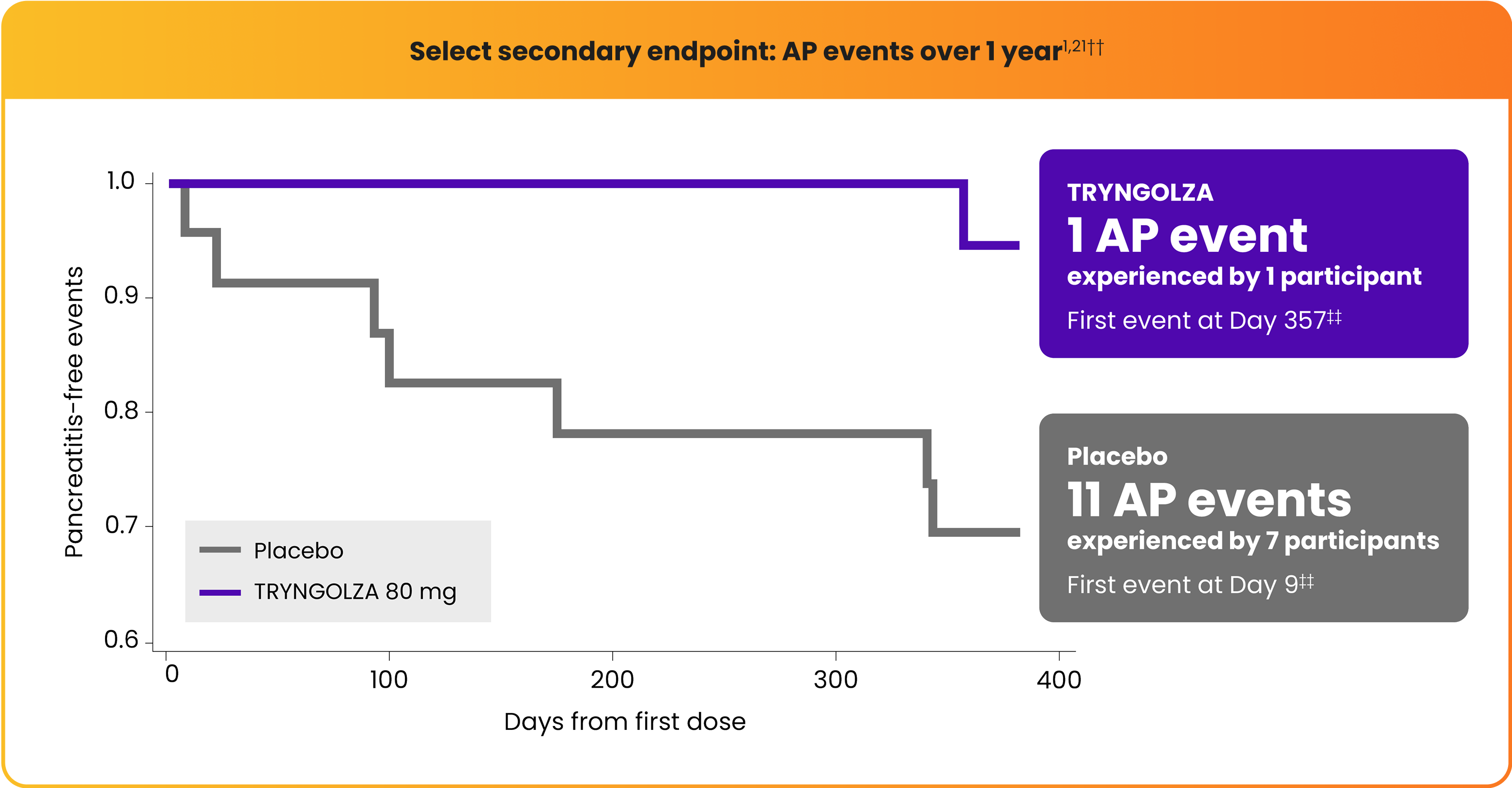 Graph showing select secondary endpoint pancreatitis events over 1 year