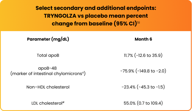 Chart showing select secondary and additional endpoints: TRYNGOLZA vs placebo mean percent change from baseline (95% CI) after 6 months.