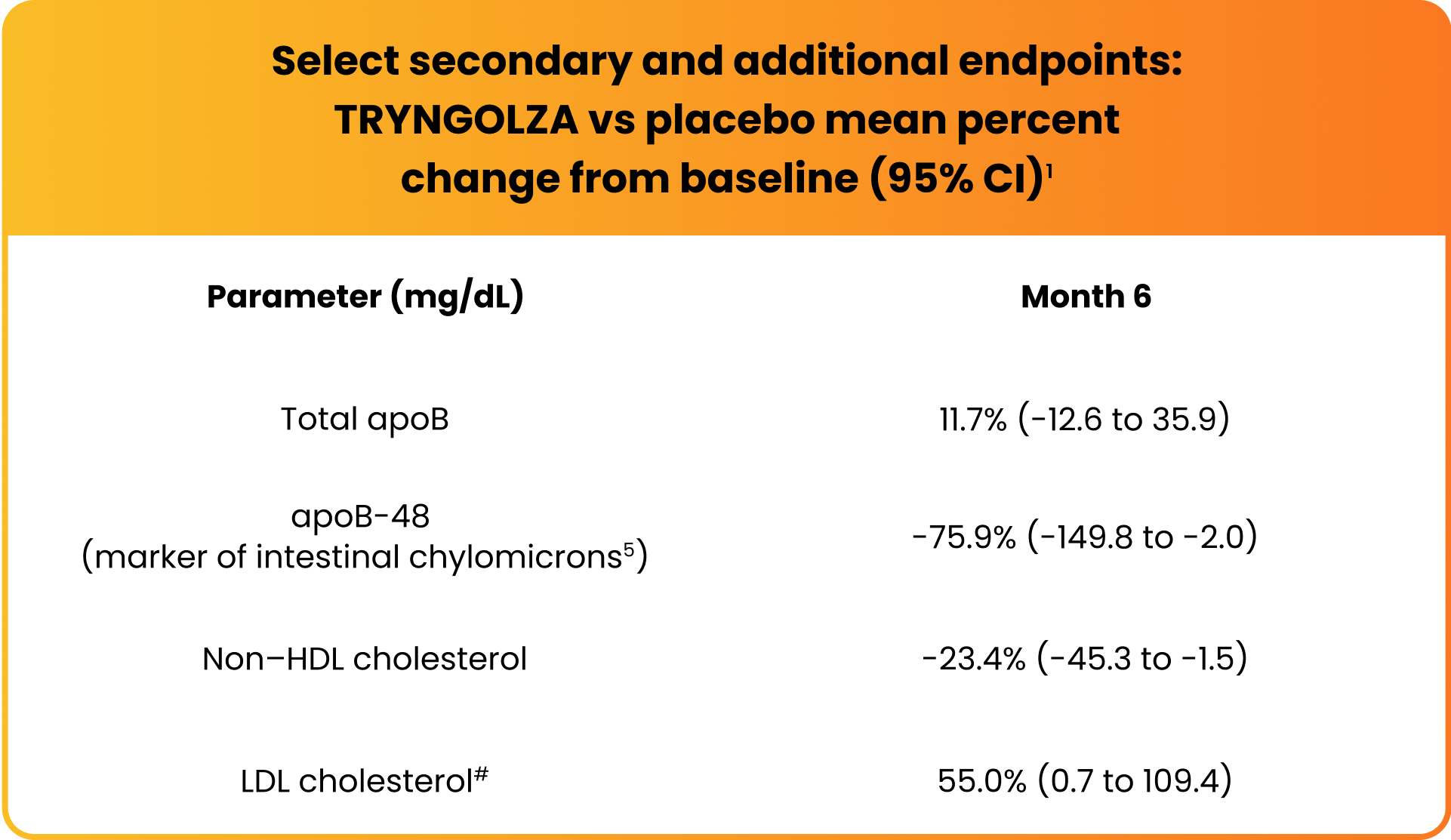 Chart showing select secondary and additional endpoints: TRYNGOLZA vs placebo mean percent change from baseline (95% CI) after 6 months.