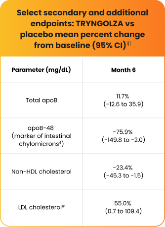 Chart showing select secondary and additional endpoints: TRYNGOLZA vs placebo mean percent change from baseline (95% CI) after 6 months.