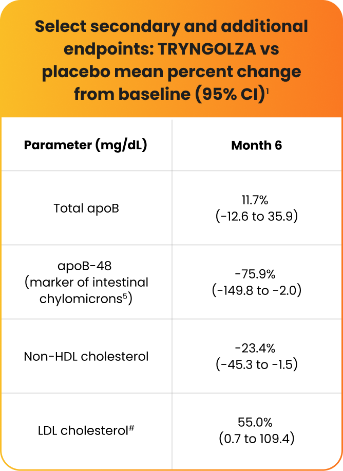 Chart showing select secondary and additional endpoints: TRYNGOLZA vs placebo mean percent change from baseline (95% CI) after 6 months.