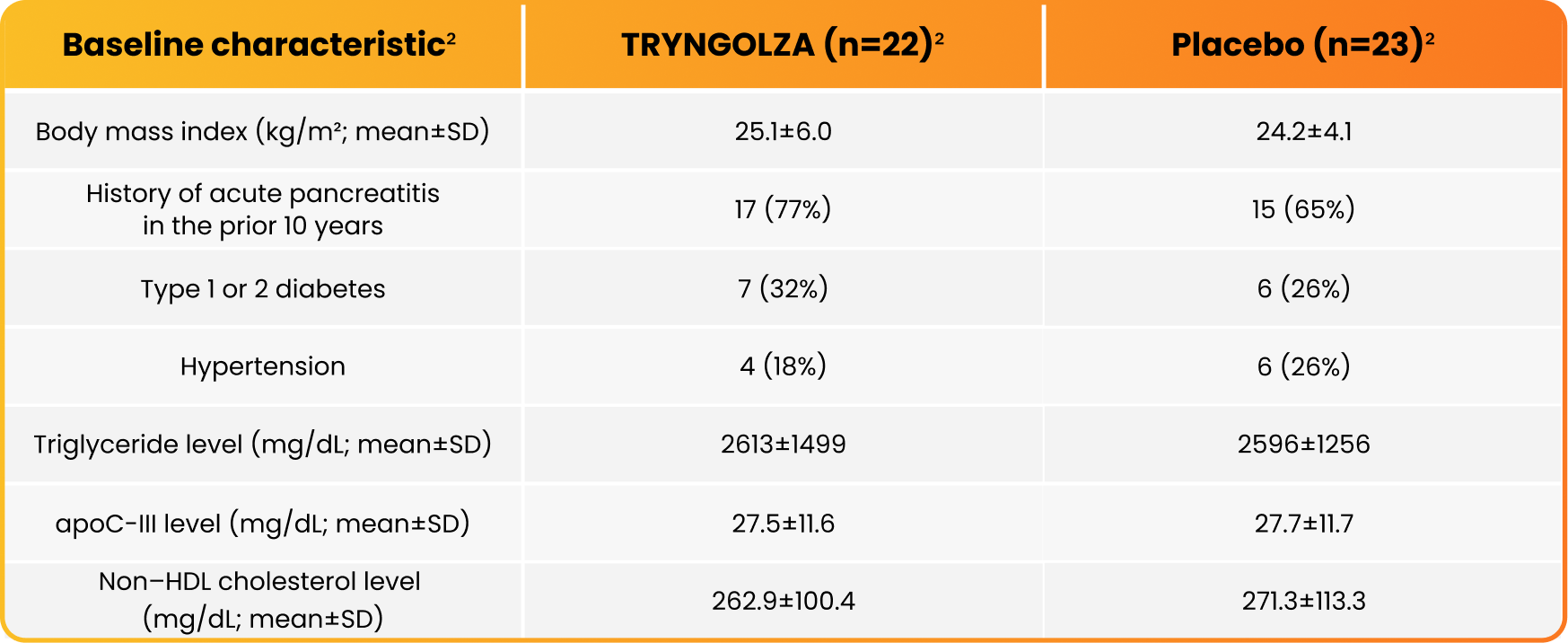 Trial Baseline Characteristics Placebo vs TRYNGOLZA (olezarsen) 80mg