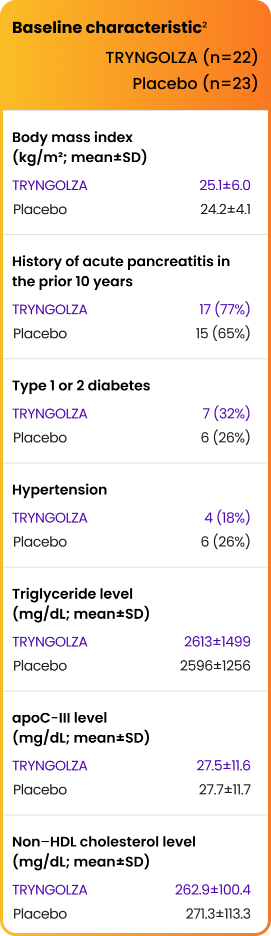 Trial Baseline Characteristics Placebo vs TRYNGOLZA (olezarsen) 80mg