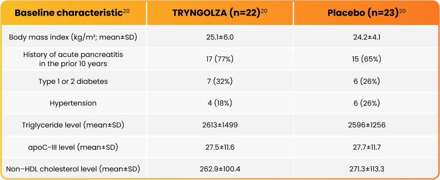 Trial Baseline Characteristics Placebo vs TRYNGOLZA (olezarsen) 80mg