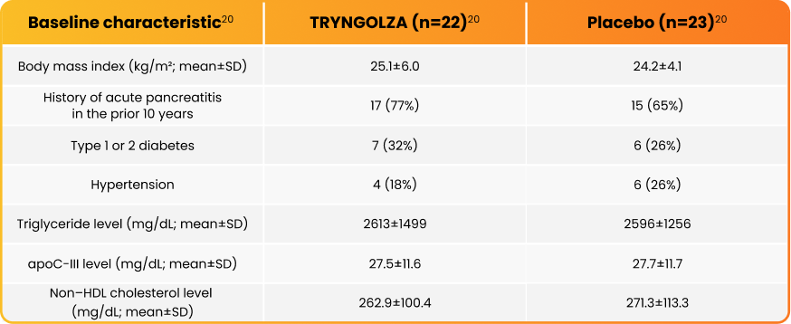 Trial Baseline Characteristics Placebo vs TRYNGOLZA (olezarsen) 80mg