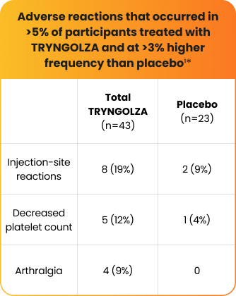 Adverse reactions that occurred in >5% of participants treated with TRYNGOLZA and at >3% higher frequency than placebo