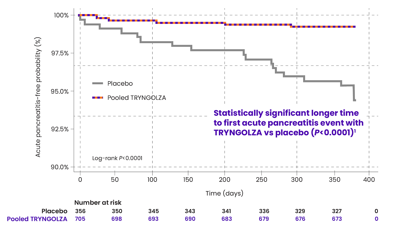 A graph showing estimate of time to first AP event in patients with sHTG.