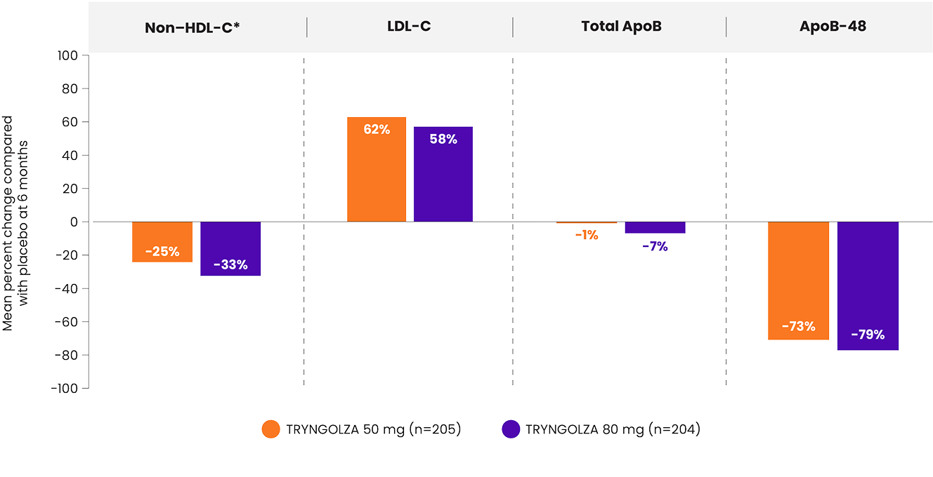 A graph of the CORE study results showing TRYNGOLZA and multiple lipid and biomarker parameters, such as remnant cholesterol, non-HDL-C, and others.
