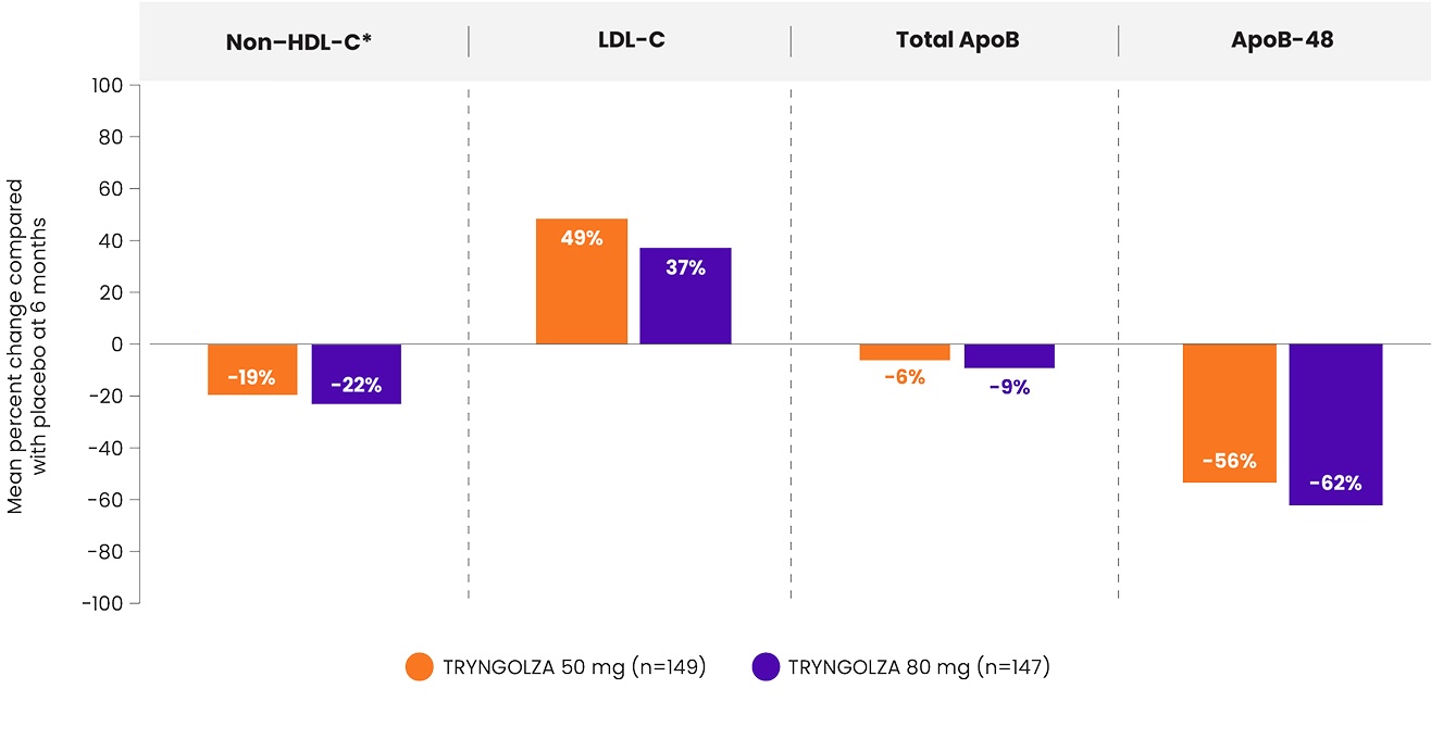 A graph of the CORE2 study results showing TRYNGOLZA and multiple lipid and biomarker parameters, such as remnant cholesterol, non-HDL-C, and others.