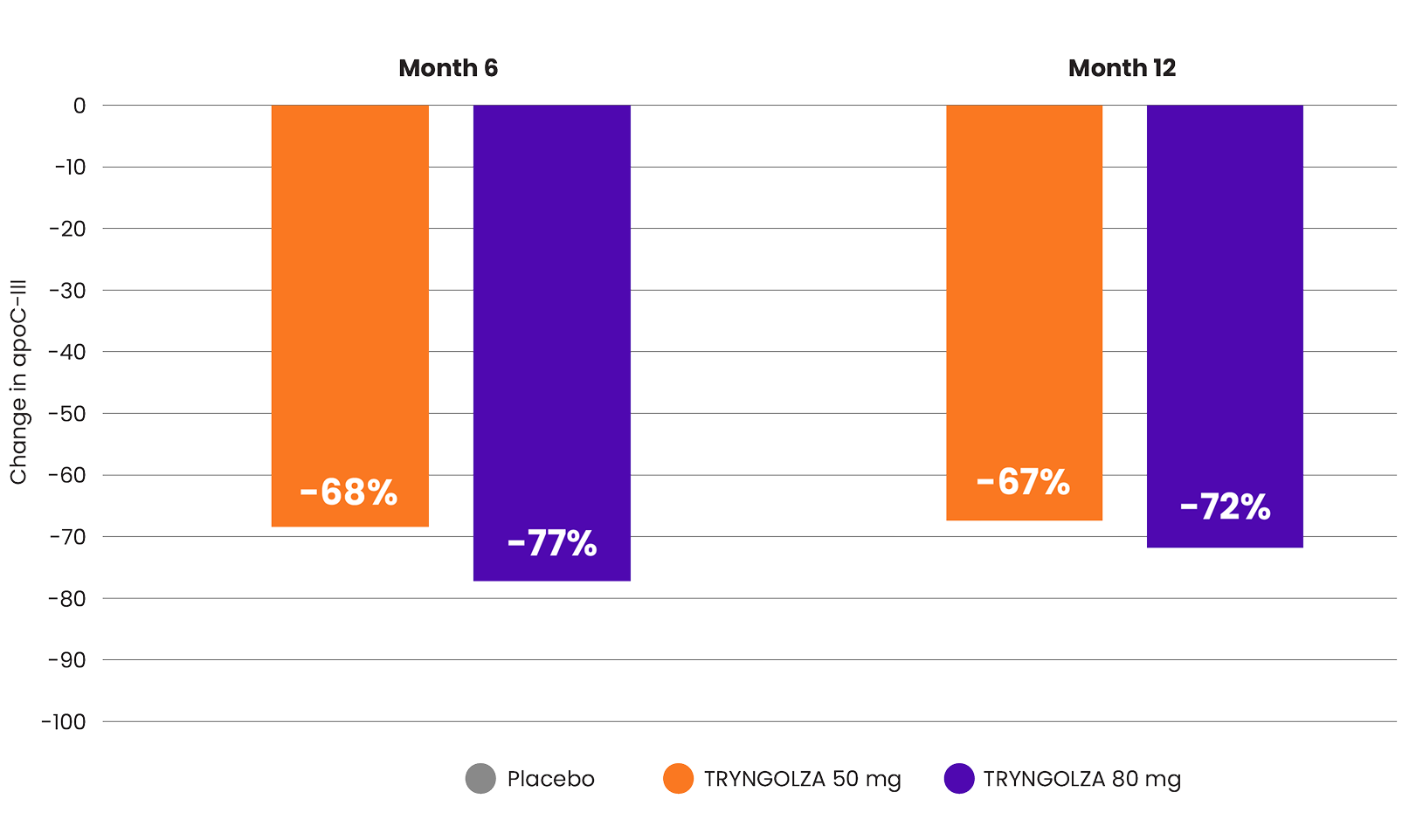 Chart from the CORE showing fasting apoC-Ill placebo-corrected mean percent change from baseline