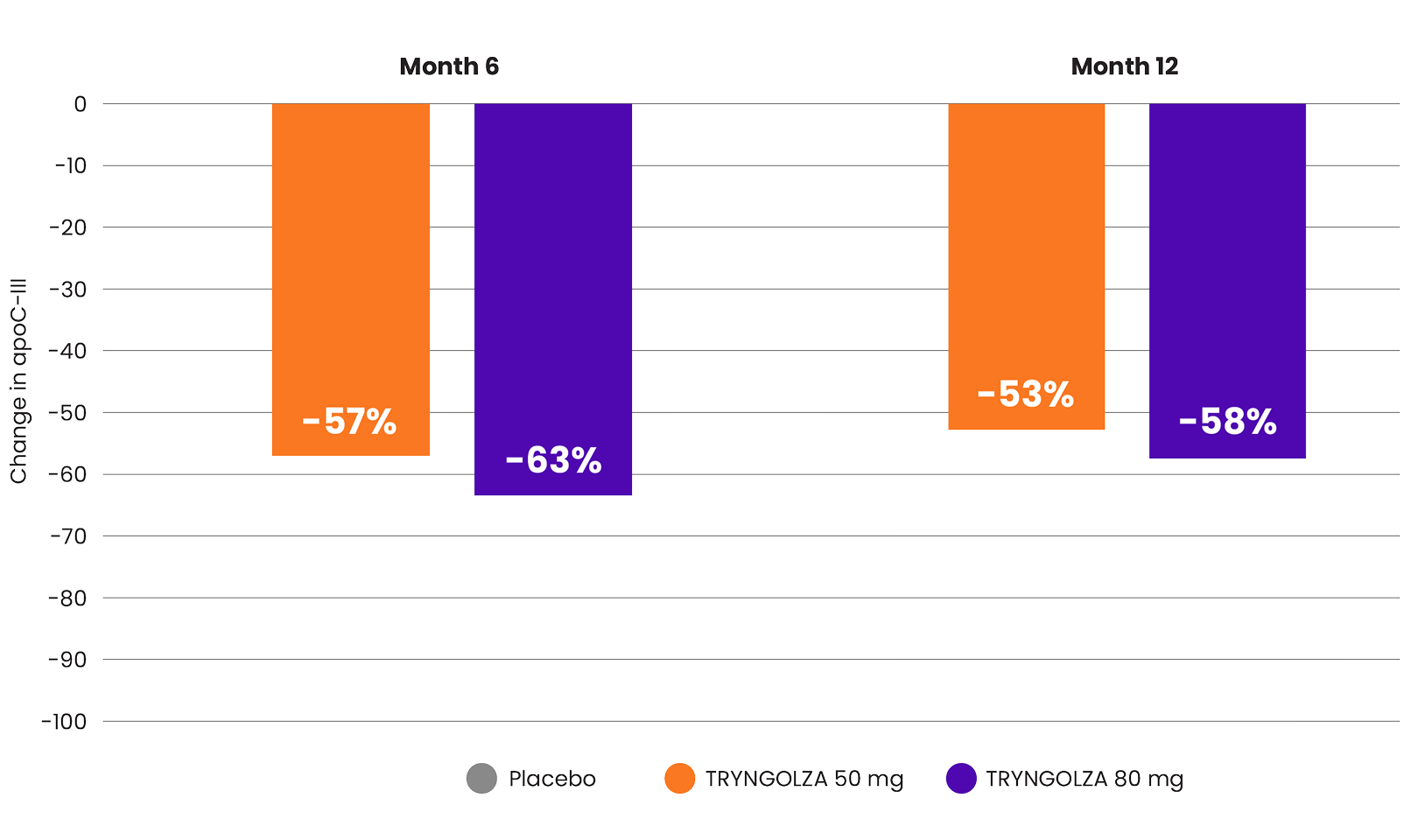 Chart from the CORE2 study showing fasting apoC-Ill placebo-corrected mean percent change from baseline