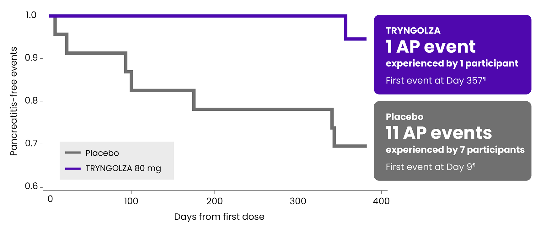 Graph showing select secondary endpoint acute pancreatitis events over 1 year versus placebo